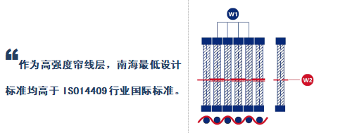 船用气囊帘线层排布